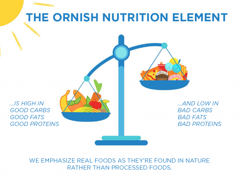 Ornish Nutrition 
